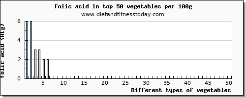 vegetables folic acid per 100g